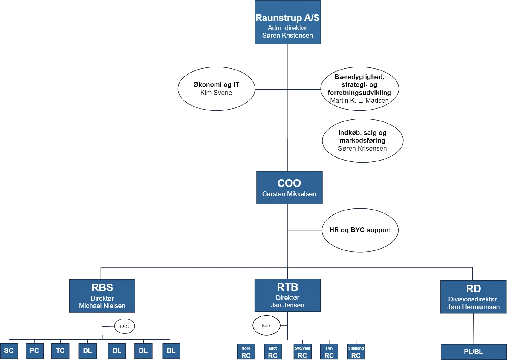 Organisationsdiagram